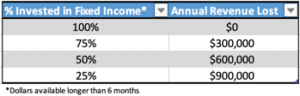 interest income