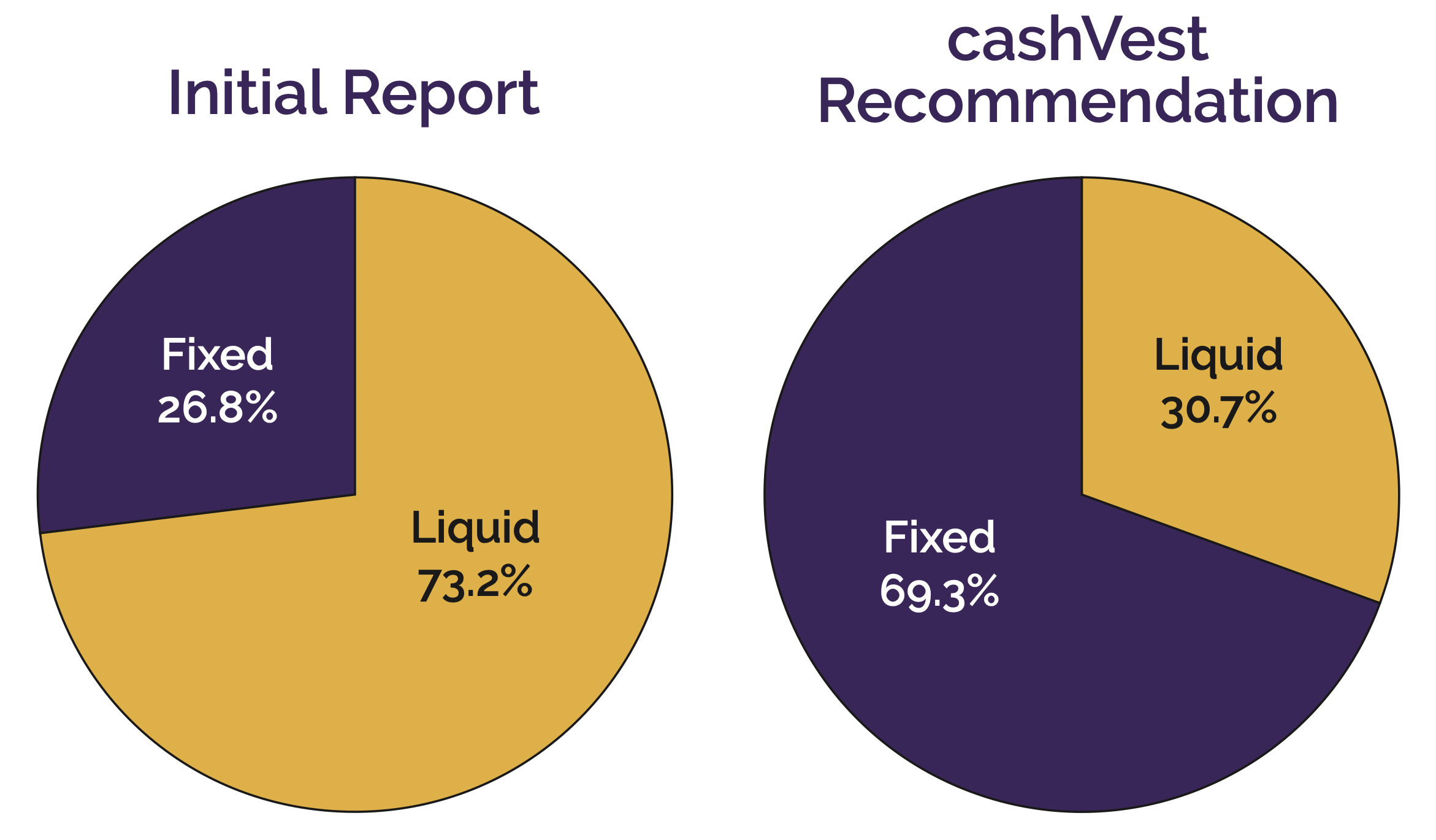 cashvest liquidity analysis Columbia, SC